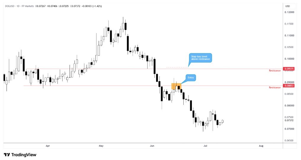 Daily chart of DOG/USD with resistance levels applied