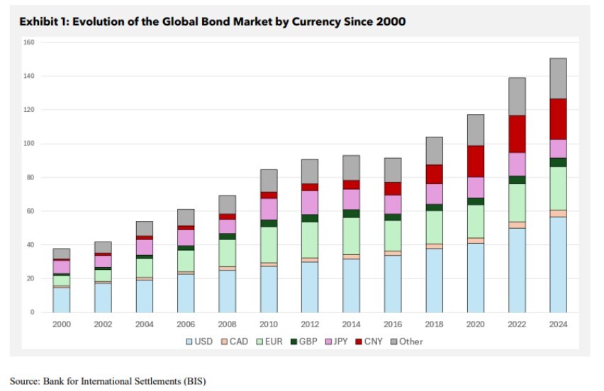 BIS global bond market evolution chart